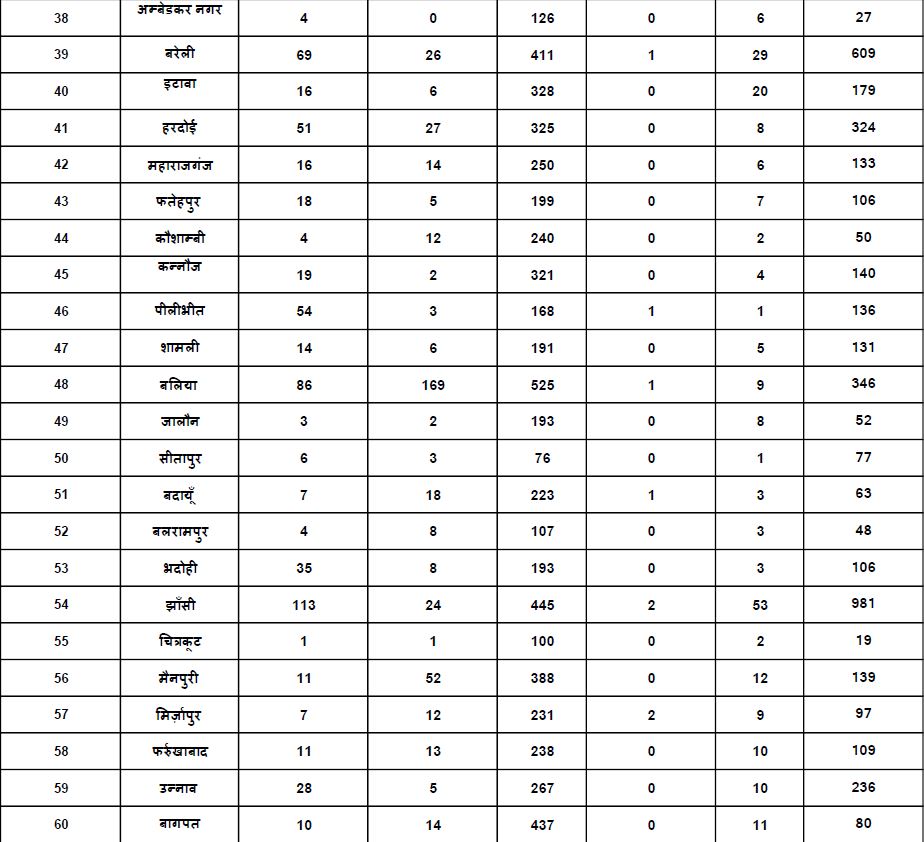 uttar pradesh corona updates