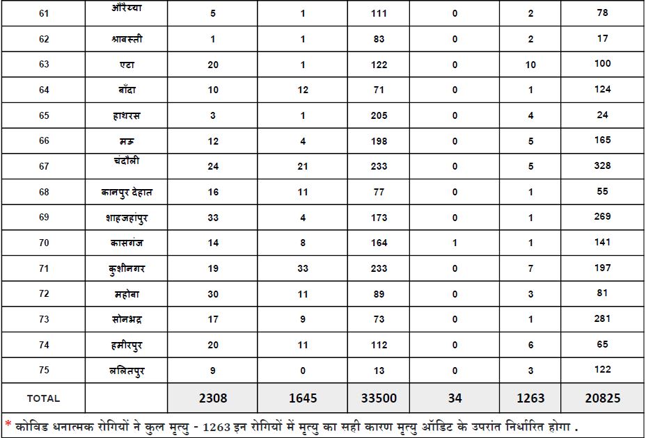 uttar pradesh corona updates