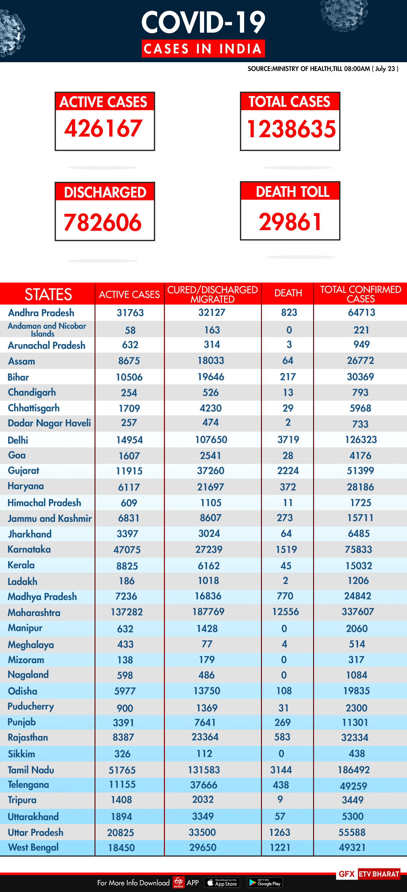 COVID-19 India tracker: State-wise report