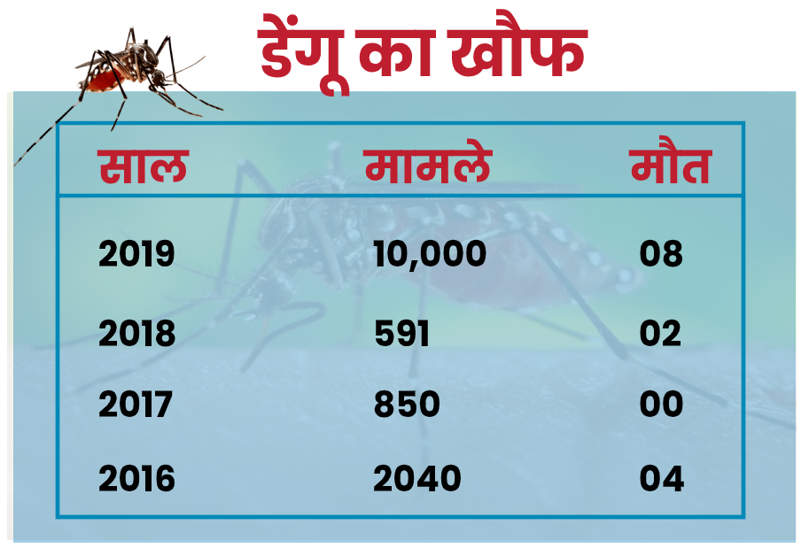 uttarakhand dengue case