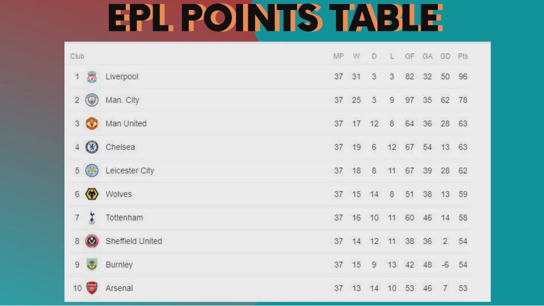 Premier League points table