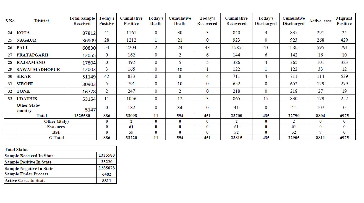 corona virus,  covid-19,  corona case in rajasthan,  new corona case in rajasthan,  corona case in jodhpur