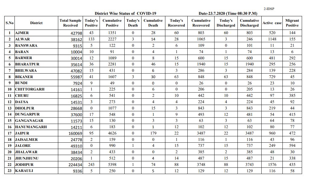 corona virus,  covid-19,  corona case in rajasthan,  new corona case in rajasthan,  corona case in jodhpur