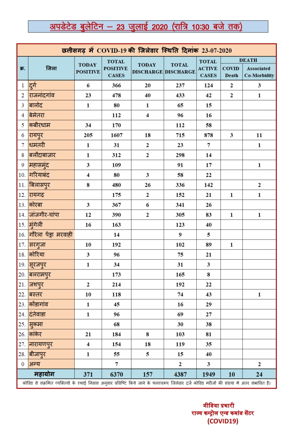 latest update on covid 19 in chhattisgarh