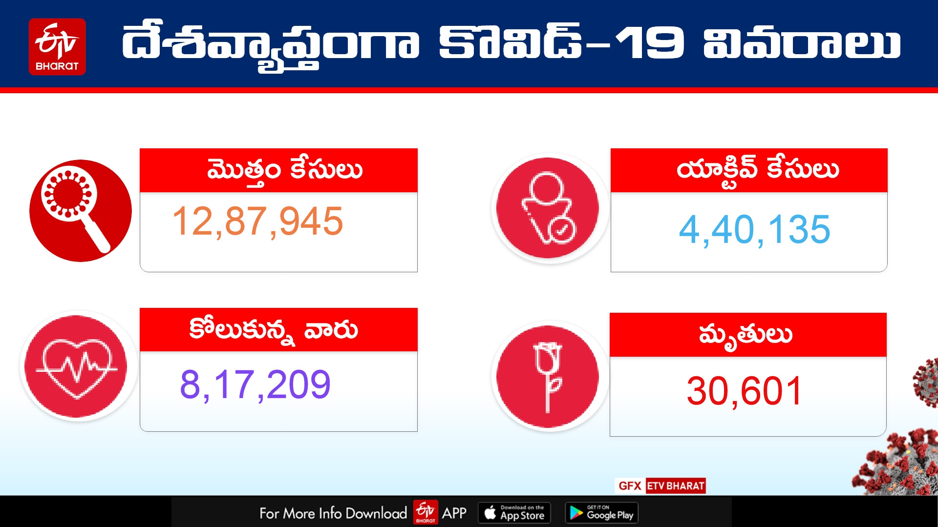 INDIA VIRUS CASE UPDATES