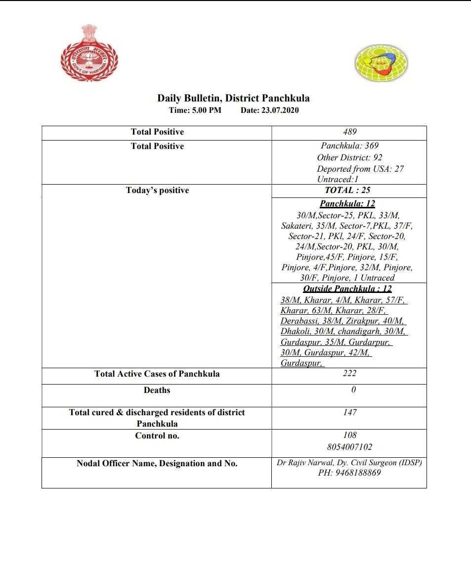 panchkula corona virus update