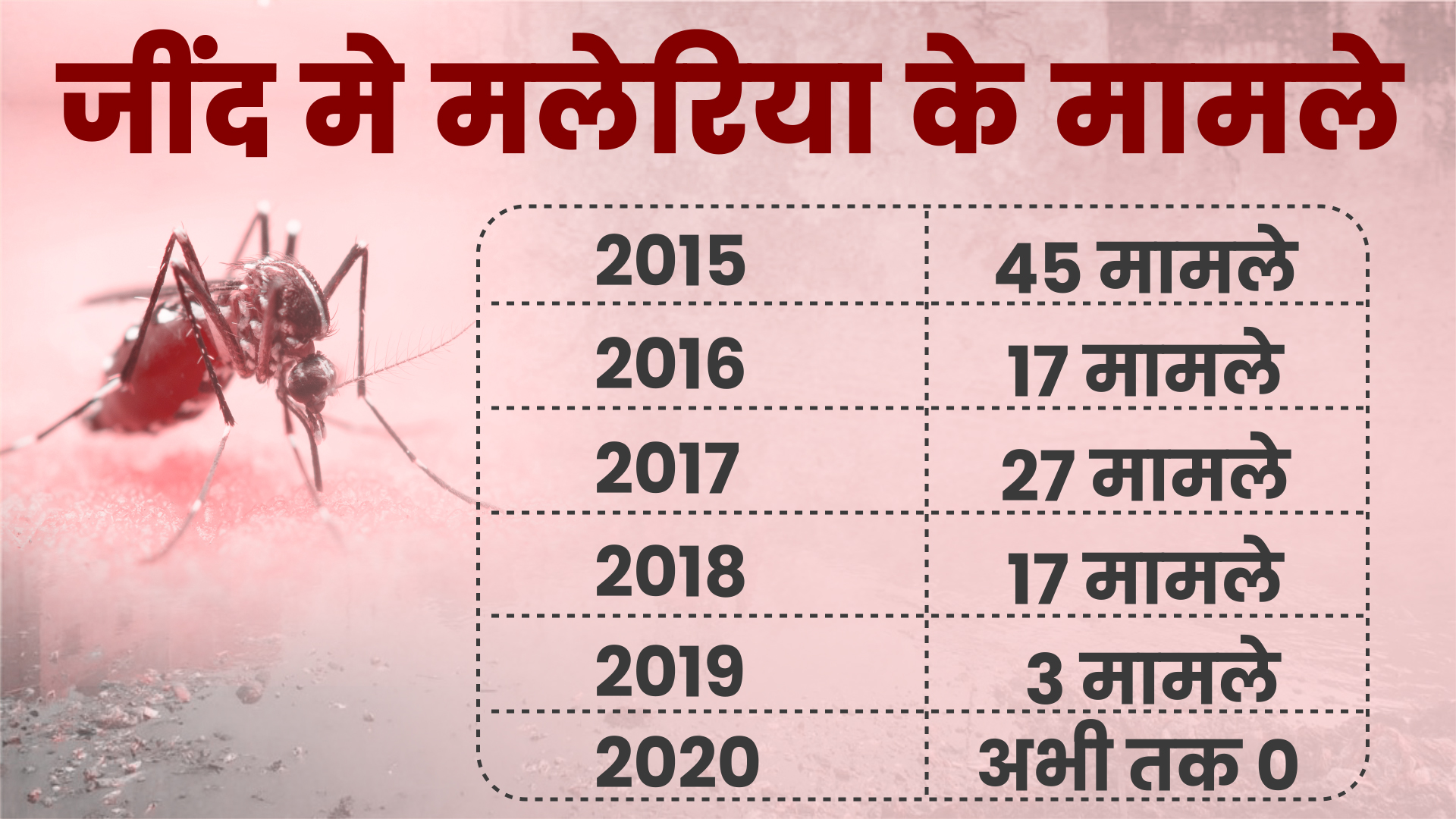 worries of seasonal diseases in monsoon in jind