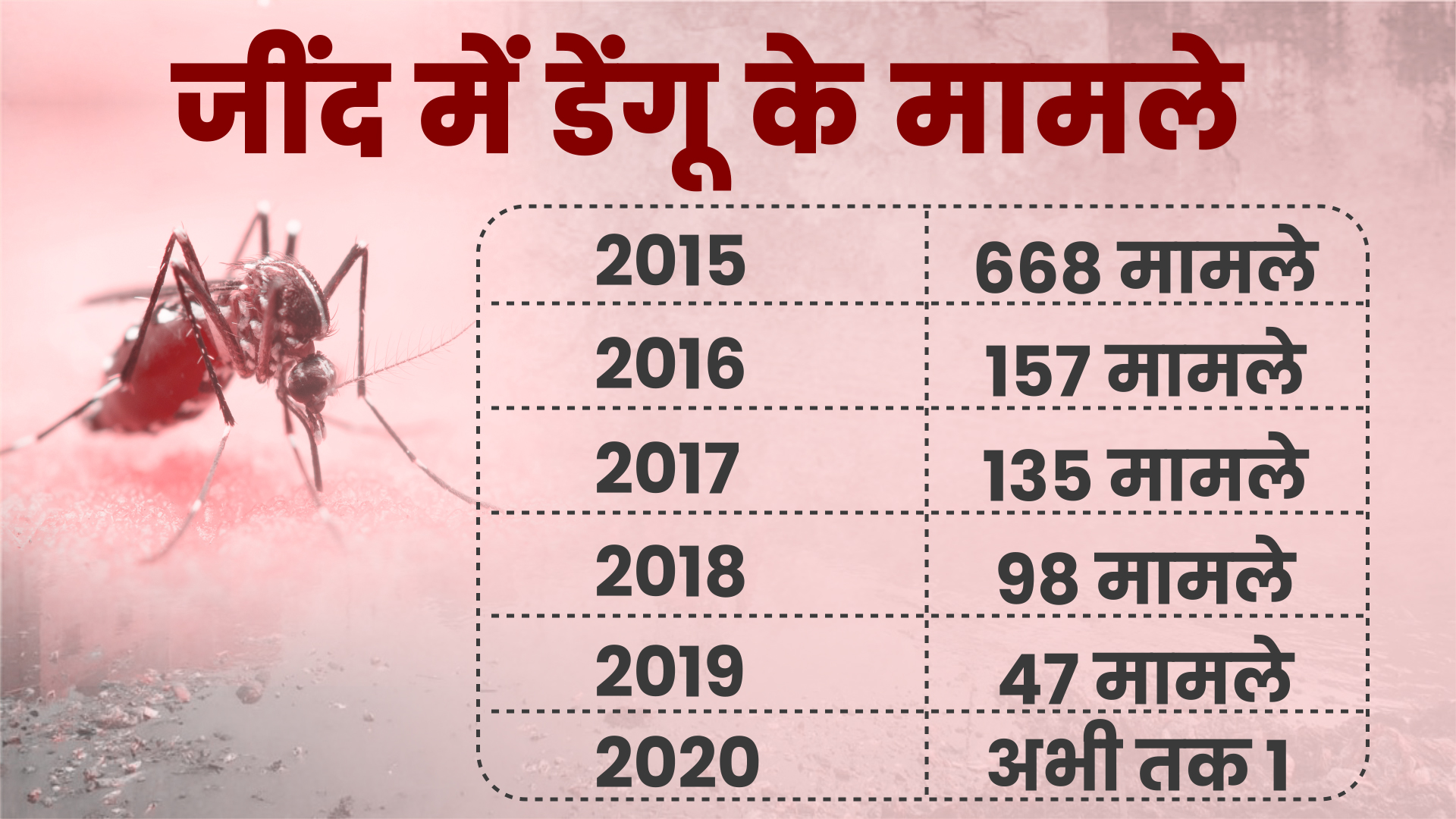 worries of seasonal diseases in monsoon in jind