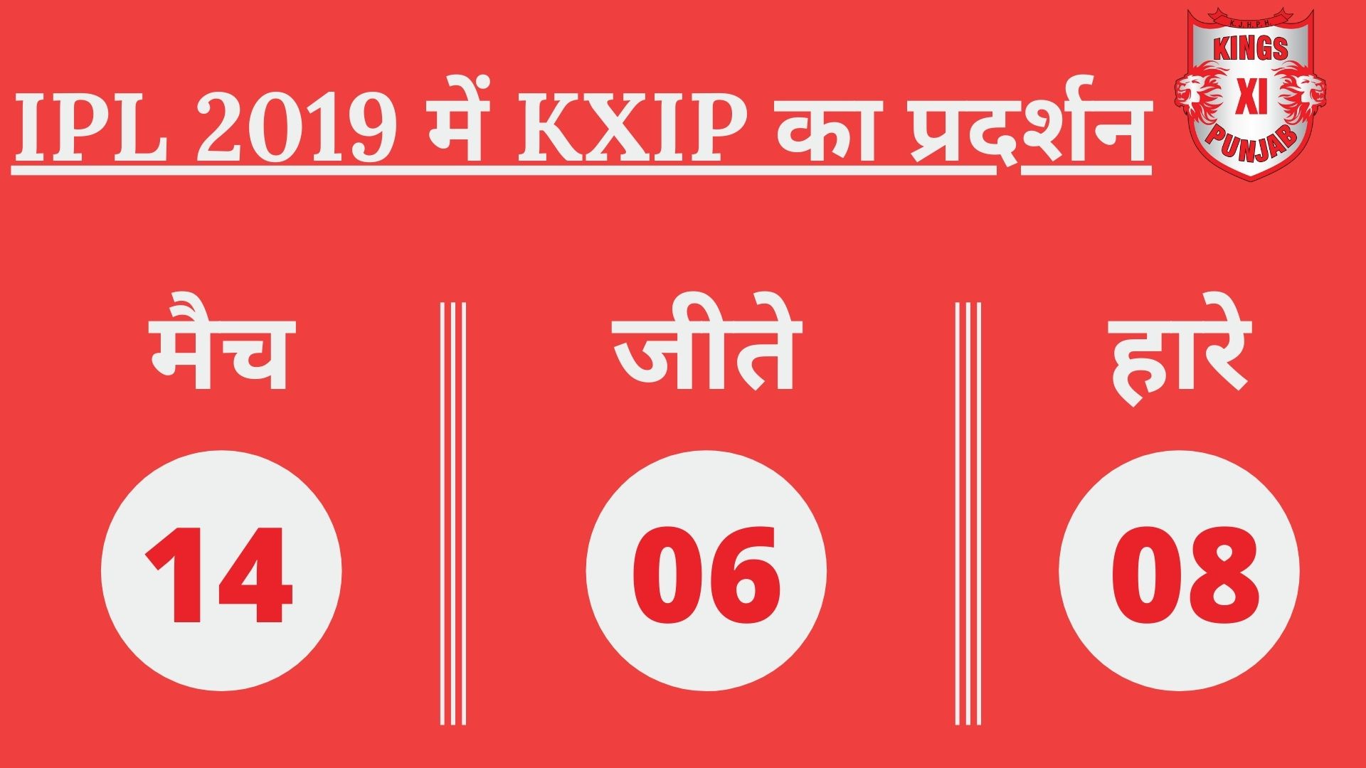 IPL 2019 में KXIP का प्रदर्शन