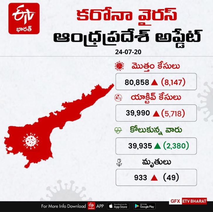 8,147 new corona cases has reported in andrapradesh