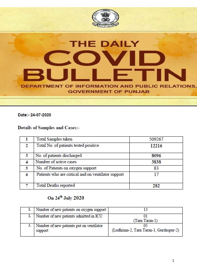 ਕੋਵਿਡ-19: ਪੰਜਾਬ ਵਿੱਚ 419 ਨਵੇਂ ਮਾਮਲੇ, 5 ਮੌਤਾਂ