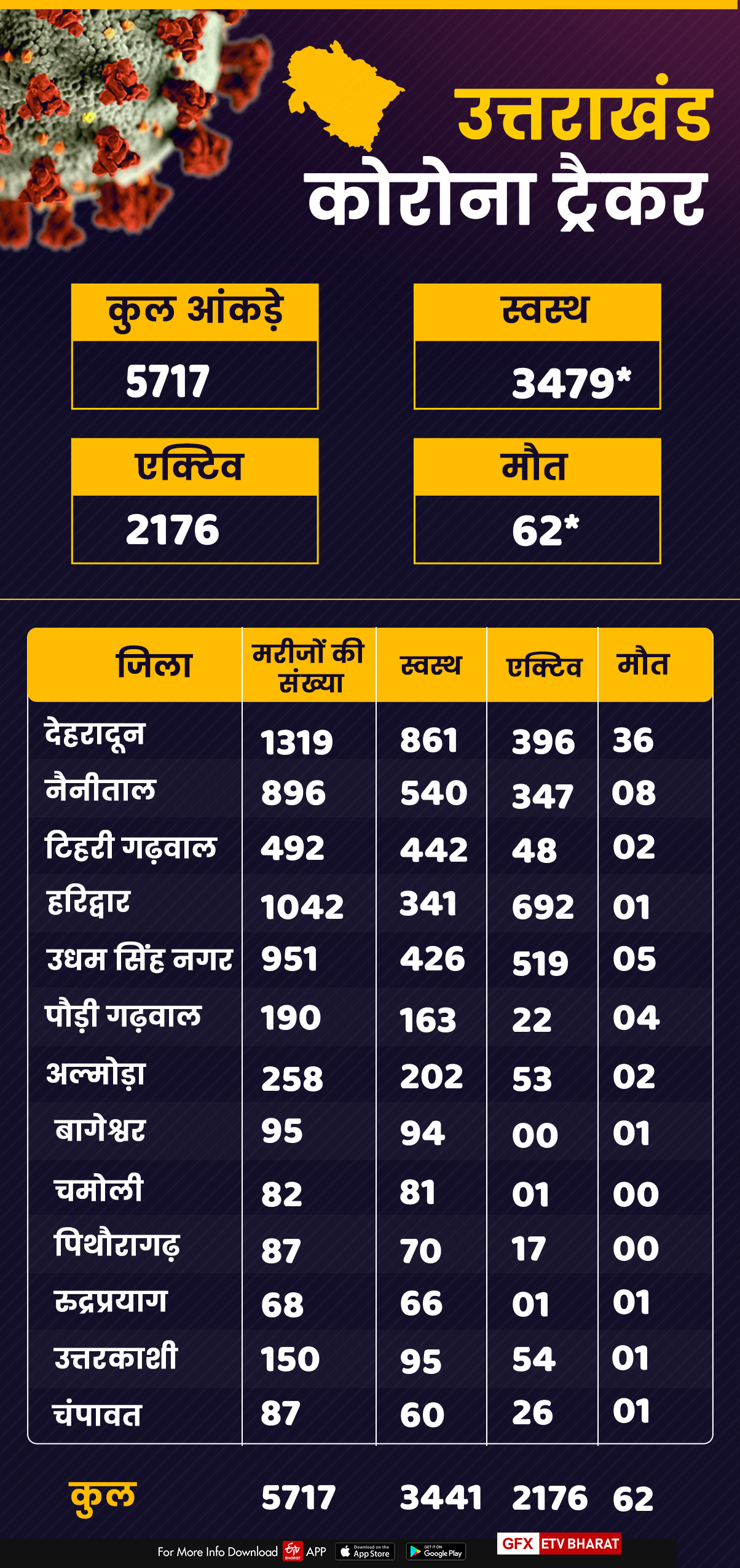 uttarakhand corona tracker