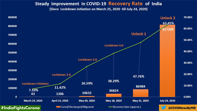 COVID-19 recovery rate rises to 63.34 pc