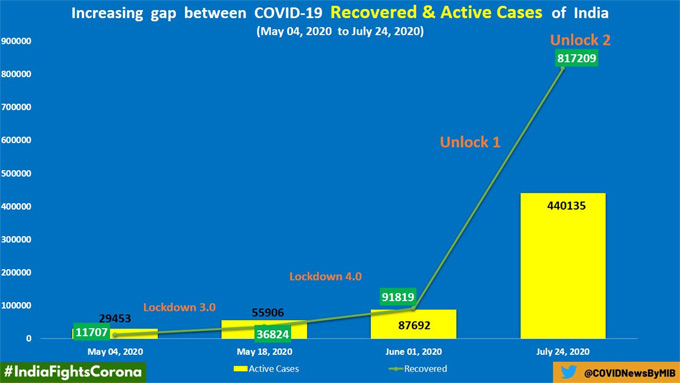 Covid-19 Recovery and Active cases