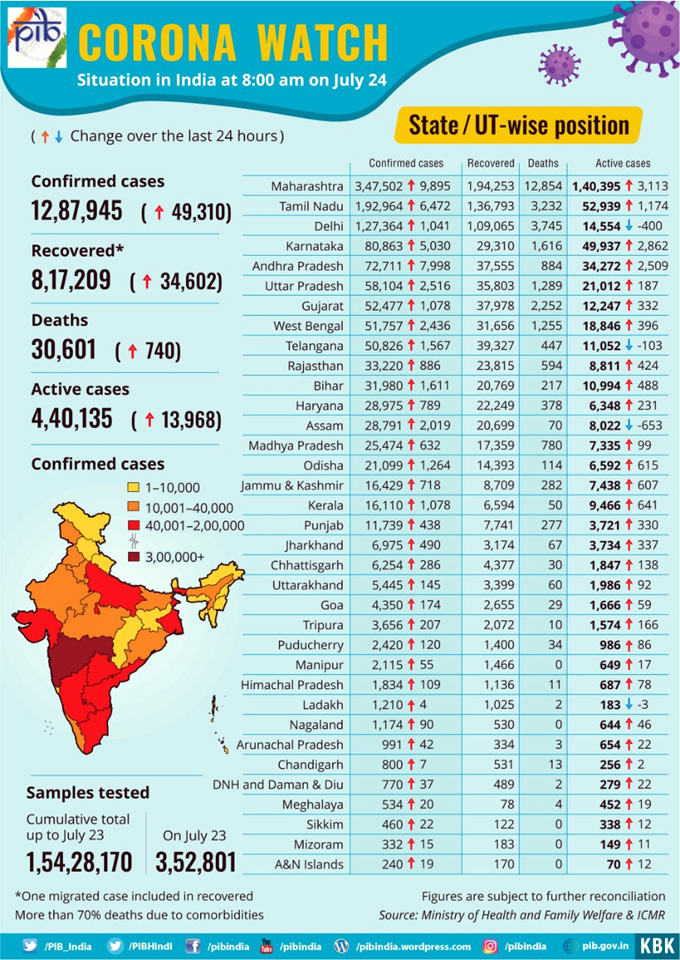 India Corona cases as on Friday