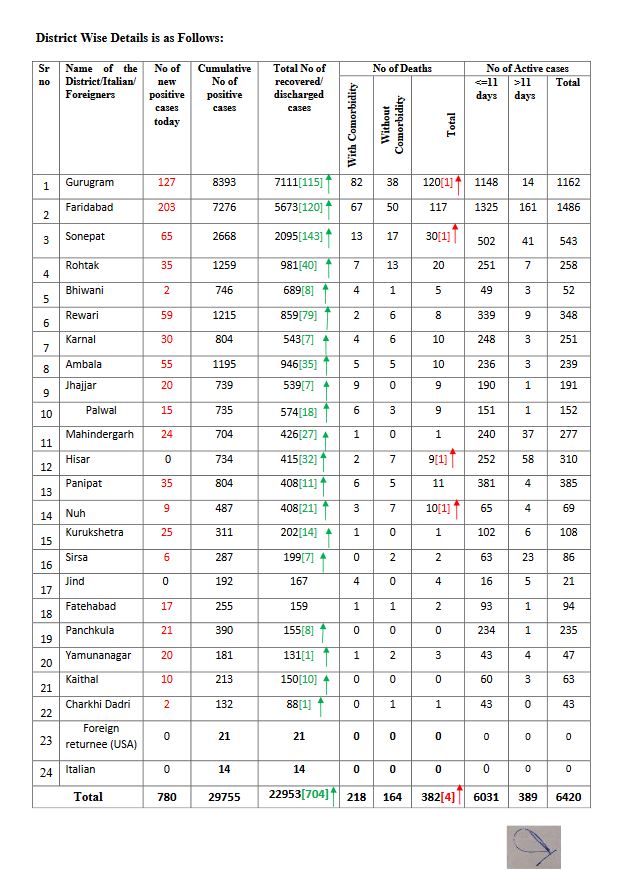 haryana coronavirus update 24 july