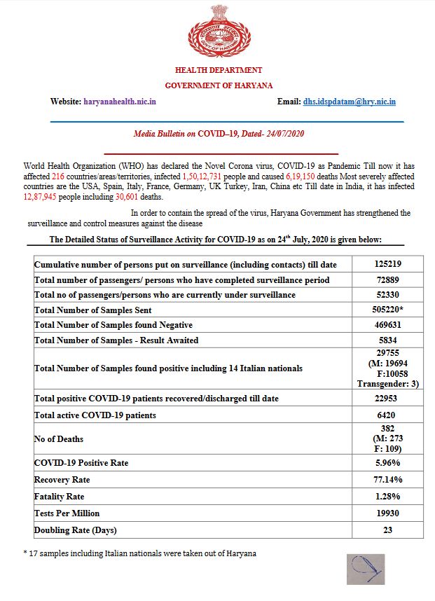 haryana coronavirus update 24 july