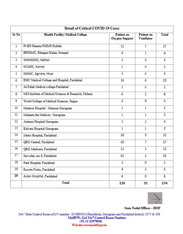 haryana coronavirus update 24 july