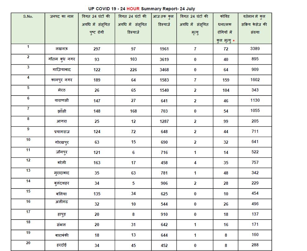 corona positive patients in uttar pradesh