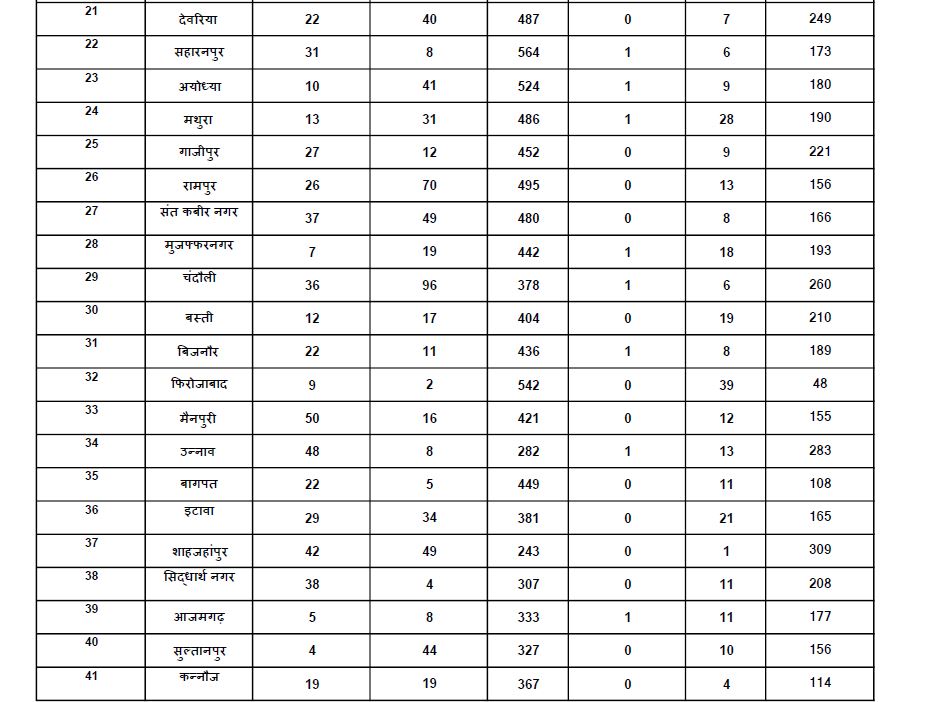 corona positive patients in uttar pradesh