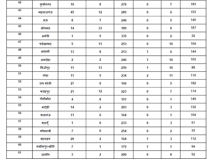 corona positive patients in uttar pradesh