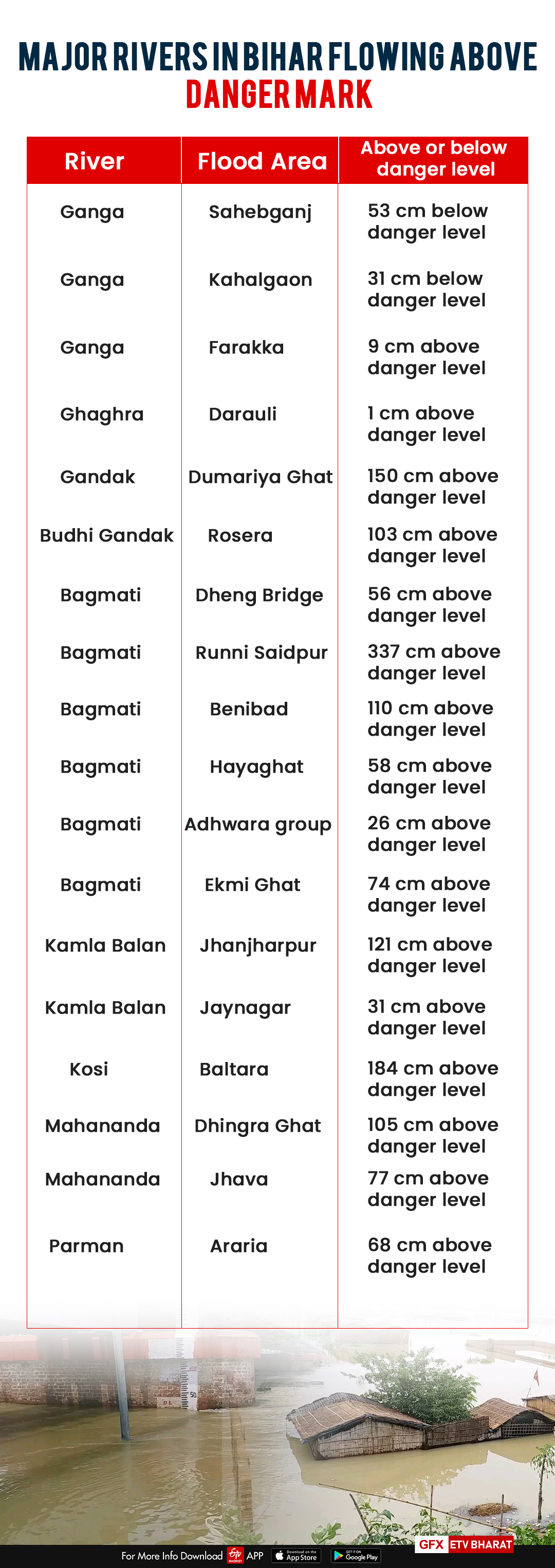 Major rivers in Bihar flowing above the danger mark