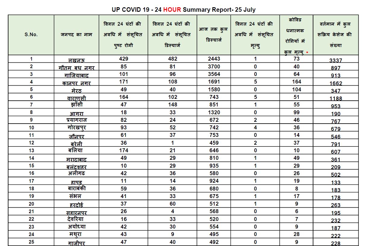 corona positive patient in uttar pradesh