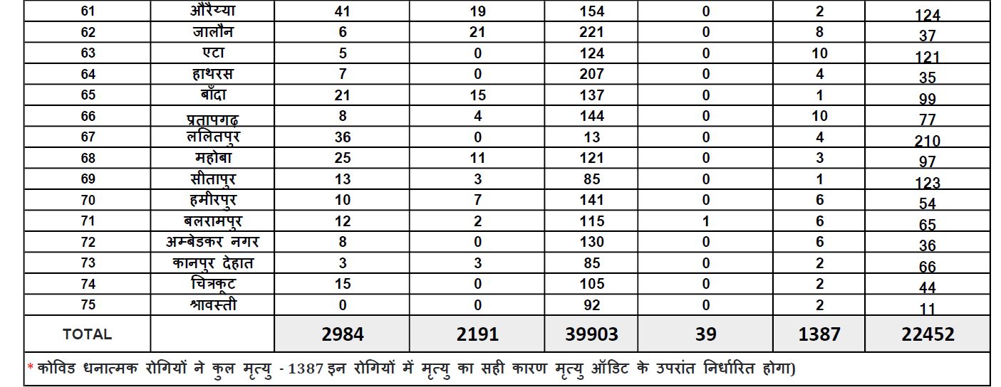 corona positive patient in uttar pradesh