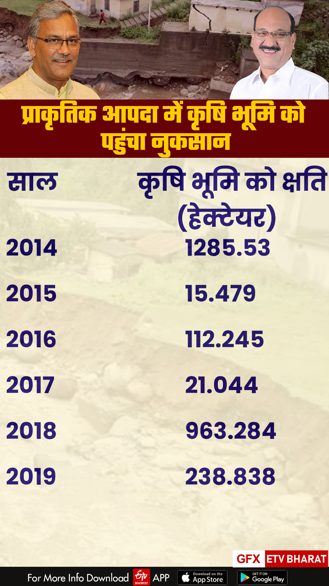 soil erosion news