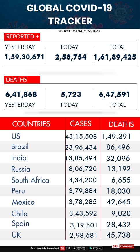 ਦੁਨੀਆ ਭਰ 'ਚ ਕੋਰੋਨਾ ਪੀੜਤਾਂ ਦੀ ਗਿਣਤੀ 1.61 ਕਰੋੜ ਤੋਂ ਪਾਰ