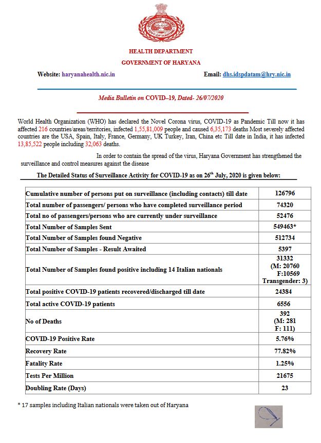 haryana coronavirus update 26 july