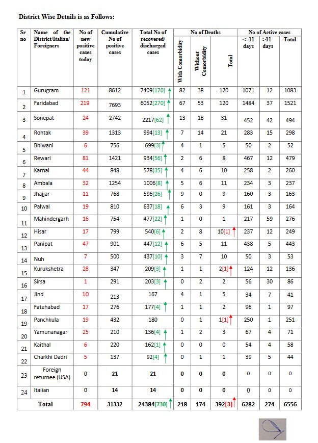 haryana coronavirus update 26 july