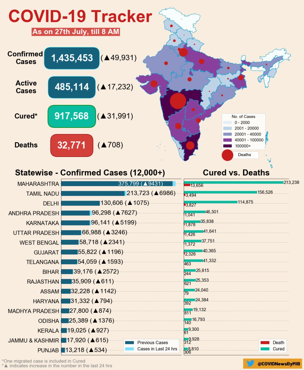 देश में कोरोना संक्रमण के  अद्यतन आंकड़े.