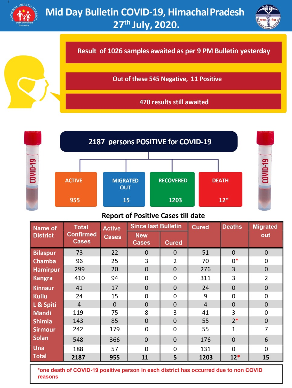 corona virus in india