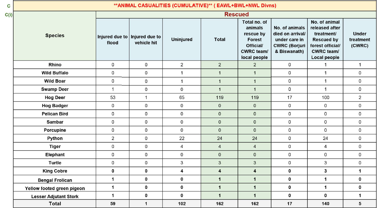 assam flood  bihar flood  darbhanga  assam flood death toll  districts affected in Bihar flood  Assam flood death toll crosses 120 mark  അസം പ്രളയം  മരണസംഖ്യ 120 കടന്നു  25 ലക്ഷത്തിലധികം ദുരിതബാധിതര്‍  25 ലക്ഷത്തിലധികം ദുരിതബാധിതര്‍