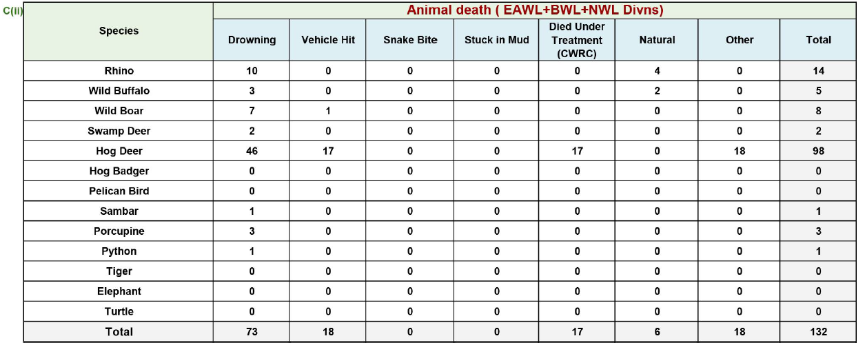 assam flood  bihar flood  darbhanga  assam flood death toll  districts affected in Bihar flood  Assam flood death toll crosses 120 mark  അസം പ്രളയം  മരണസംഖ്യ 120 കടന്നു  25 ലക്ഷത്തിലധികം ദുരിതബാധിതര്‍  25 ലക്ഷത്തിലധികം ദുരിതബാധിതര്‍