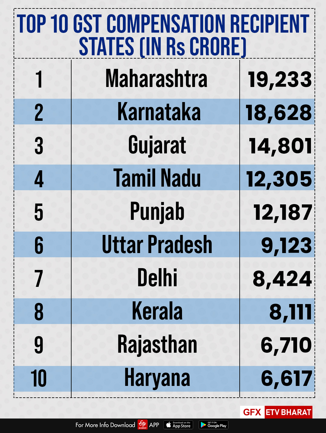 TOP 10 GST COMPENSATION RECIPIENT STATES (IN Rs CRORE)