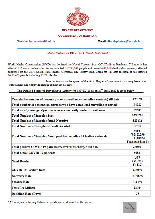 haryana coronavirus update 27 july