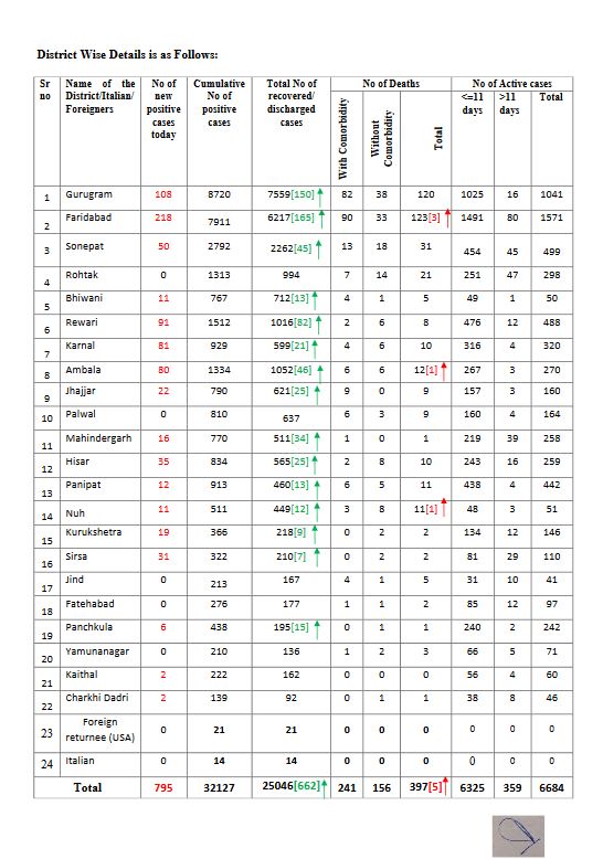 haryana coronavirus update 27 july