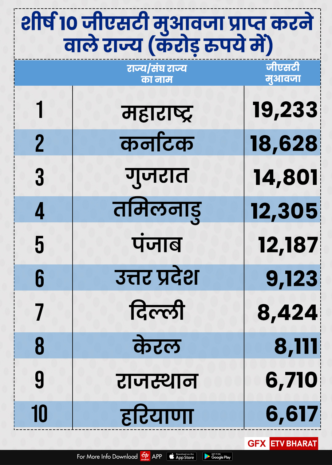 शीर्ष 10 जीएसटी मुआवजा प्राप्त करने वाले राज्य (करोड़ रुपये में)