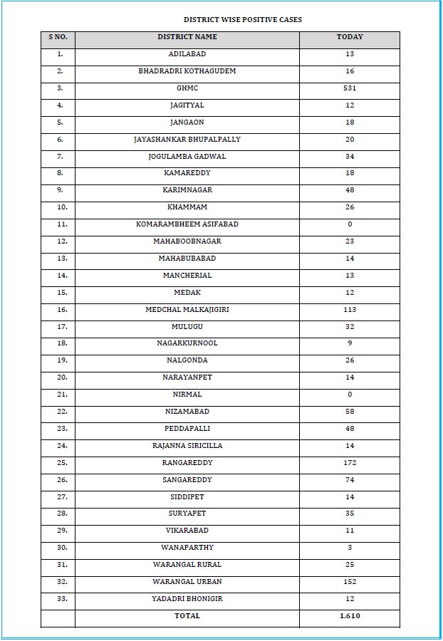 1610 new corona cases has reported in telangana