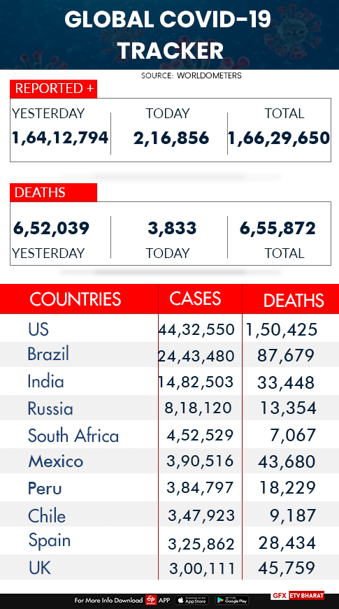 Worldover corona cases and deaths