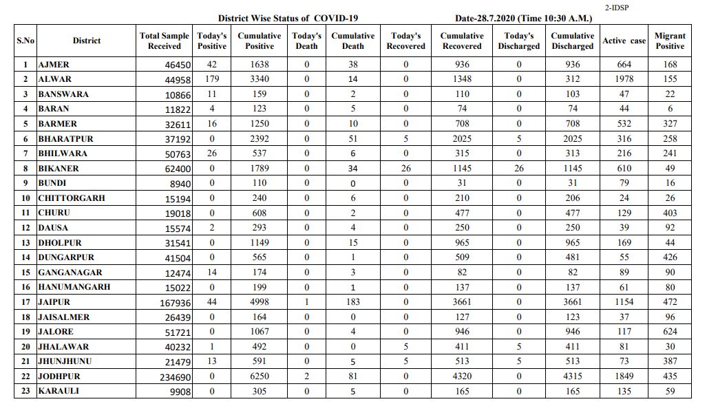 Rajasthan Corona Update, राजस्थान में 406 नए कोरोना