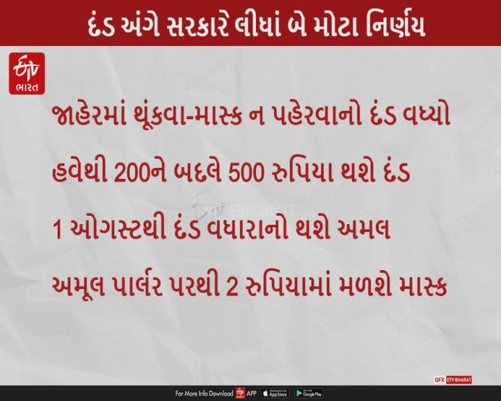 જાહેરમાં થૂંકવા અને માસ્ક ન હોય તો 500નો દંડ, 1 ઓગસ્ટથી સમગ્ર રાજ્યમાં અમલી થશે