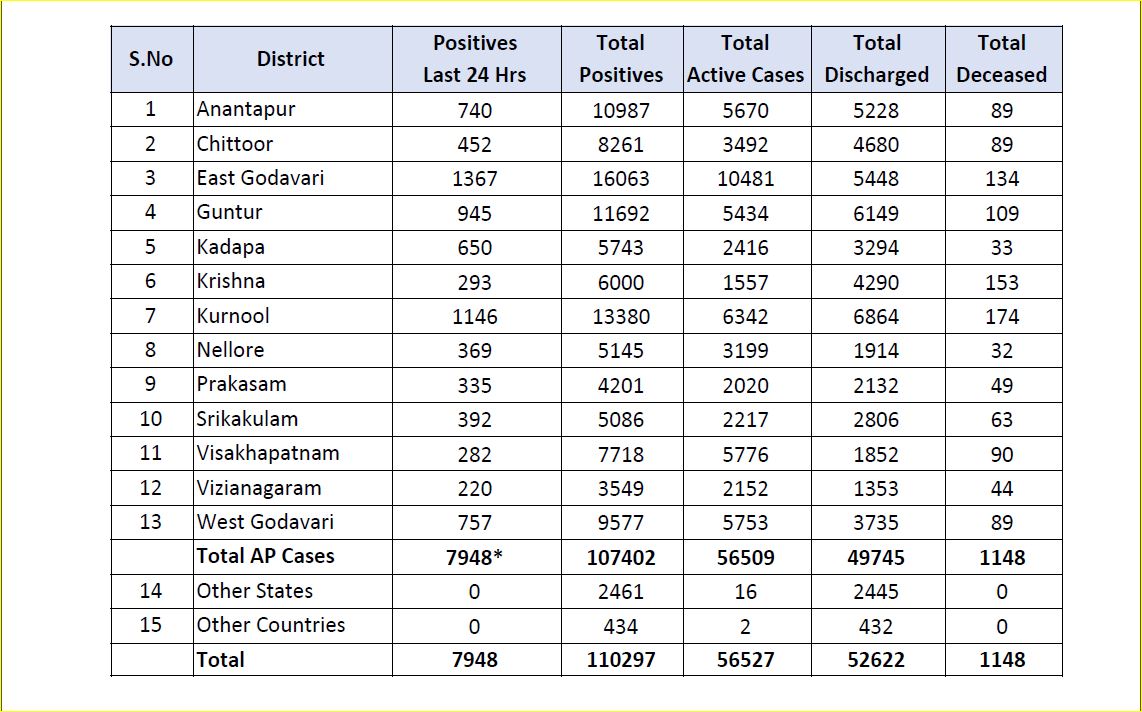 ఏపీలో తగ్గని కరోనా విజృంభణ.. 1,10,295కు చేరిన బాధితులు