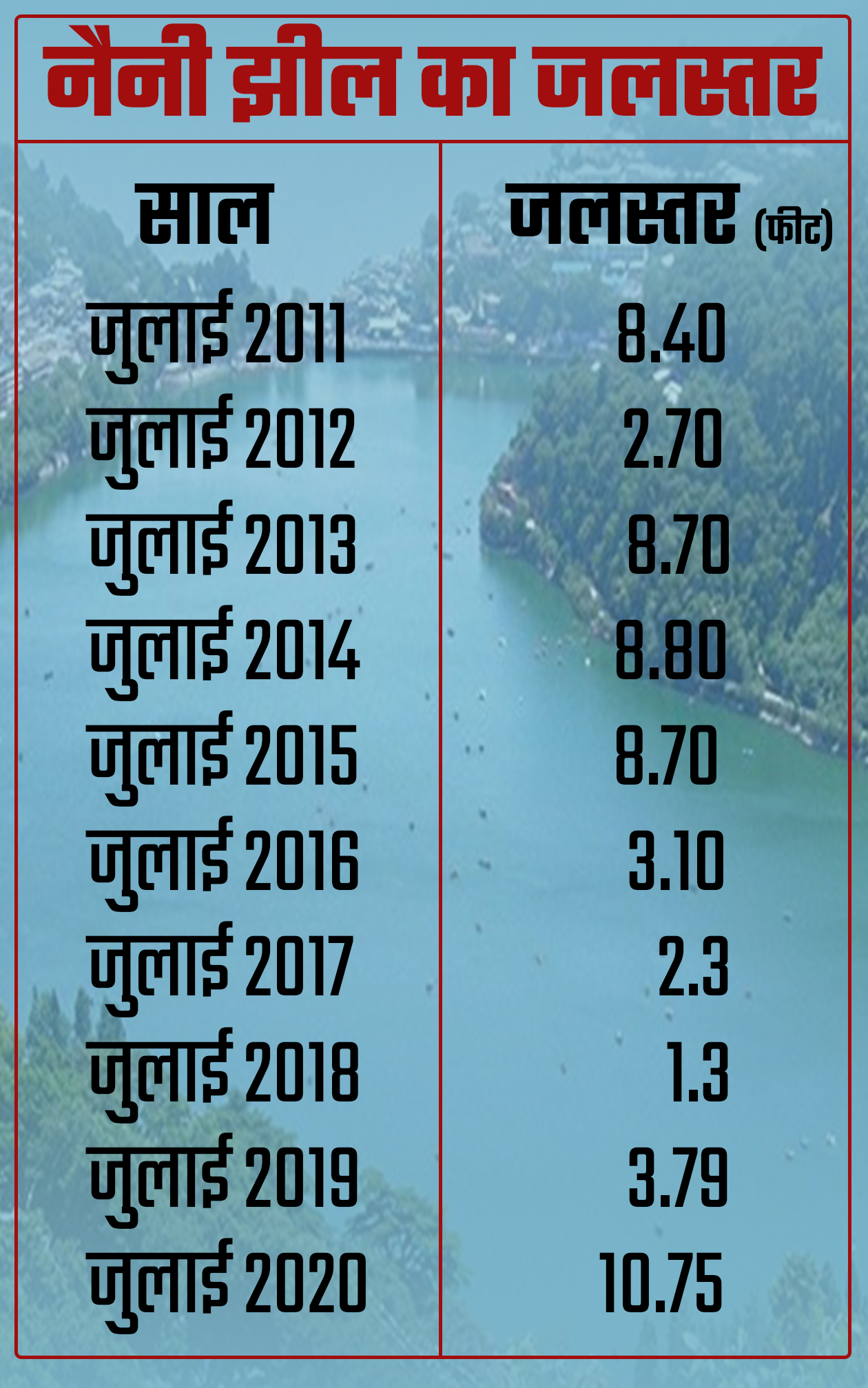 nainital news