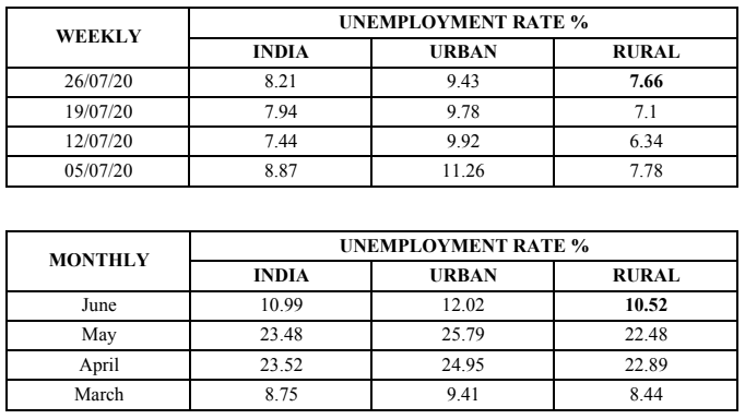 Unemployment rate is increasing in rural area