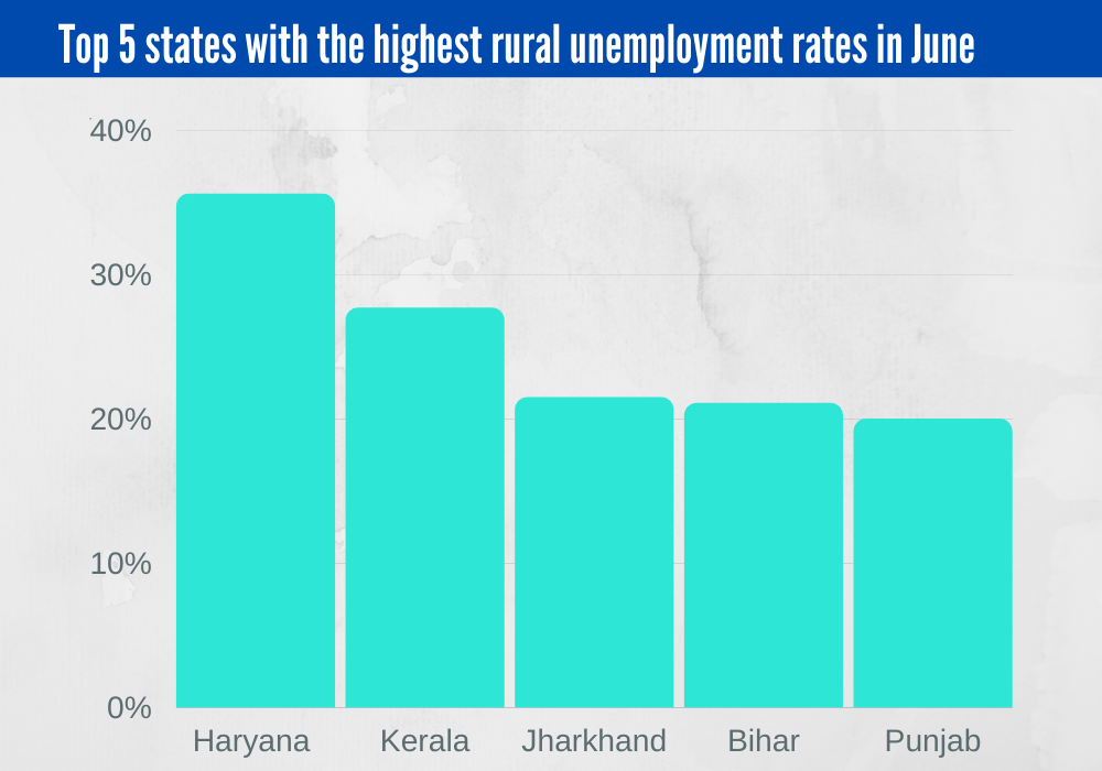 Unemployment rate is increasing in rural area