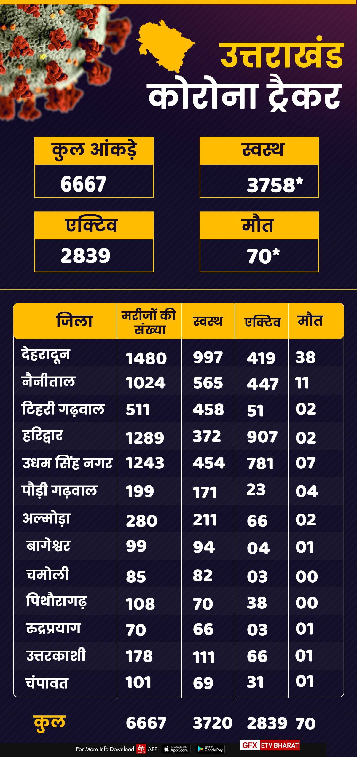 Corona tracker uttarakhand