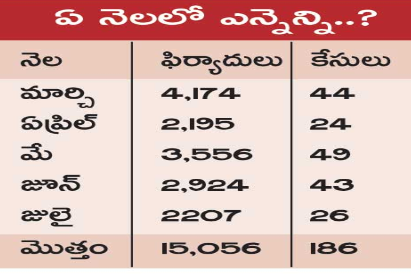 Rising complaints to Dial-100 in Karimnagar